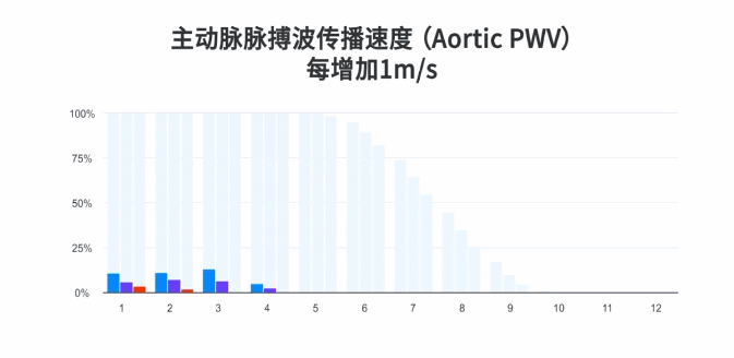 Aortic PWV每增加1m/s,心血管及全因死亡都将增加15%