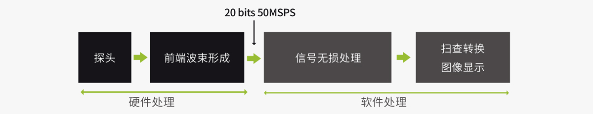飞依诺自创射频信号处理平台