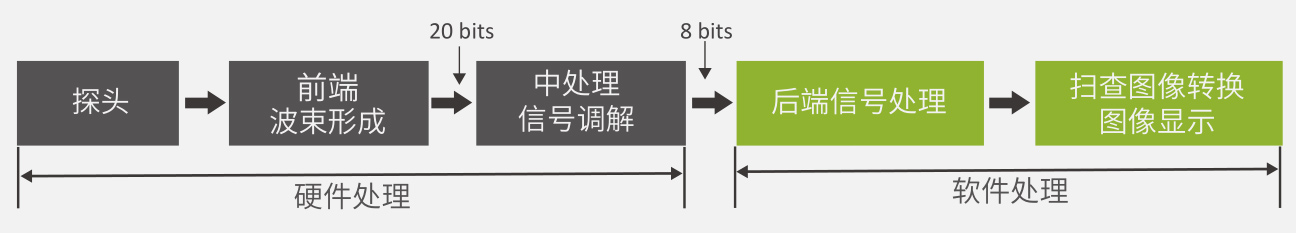 传统超声平台 ⸺ 图像数据处理平台