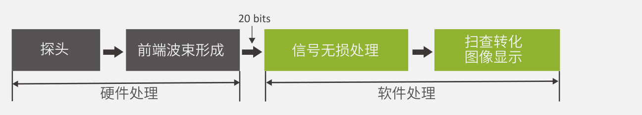 VINNO创新RF超声平台 ⸺ RF信号数据处理平台提供更好的分辨率和清晰度