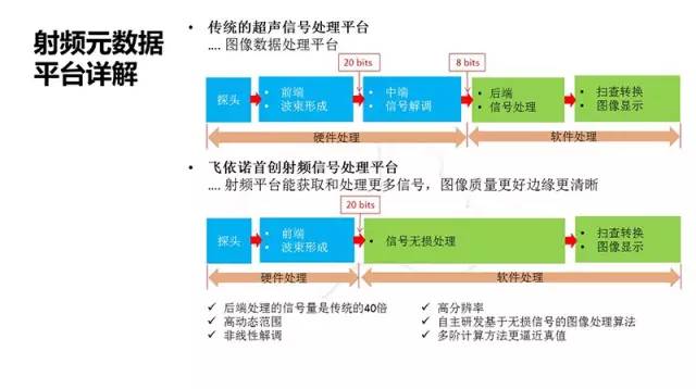 飞依诺科技RF元数据