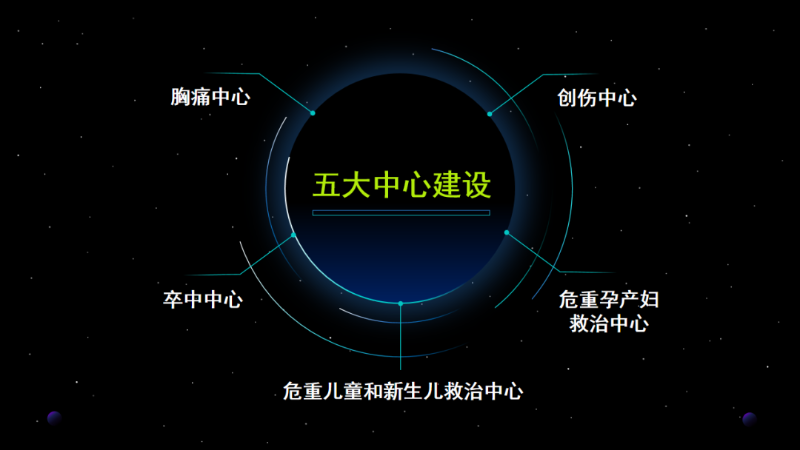 五大中心建设