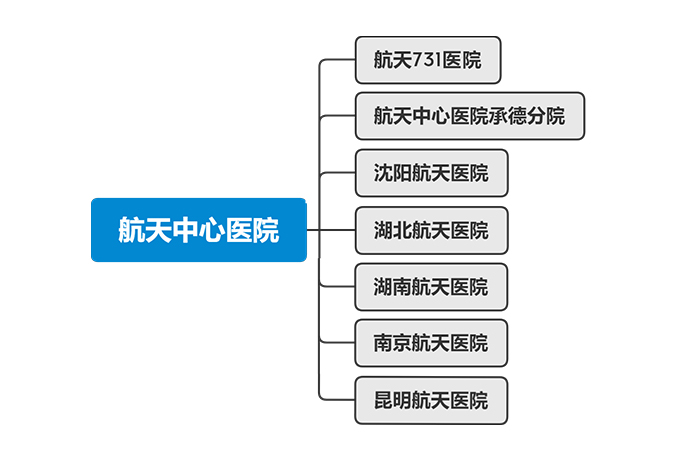 航天医科使用杏聆荟远程超声