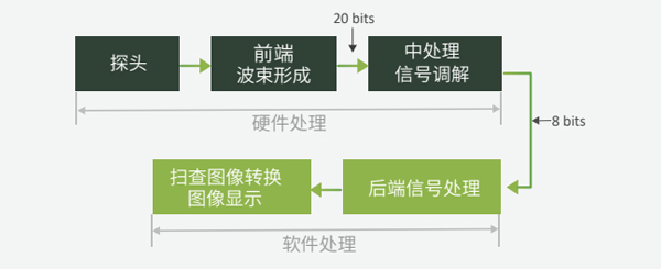 传统的超声信号处理平台