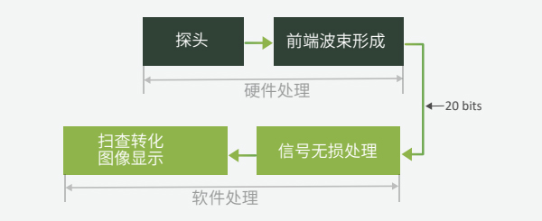 飞依诺自创射频信号处理平台