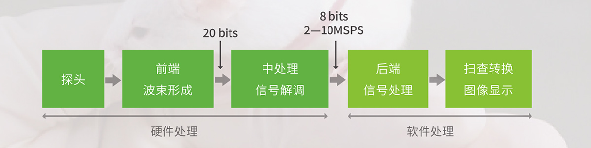 传统的超声信号处理平台