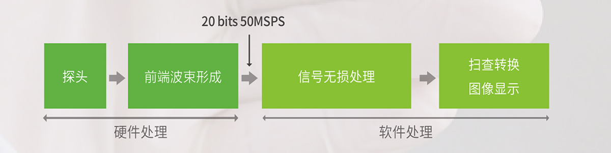 飞依诺自创射频信号处理平台